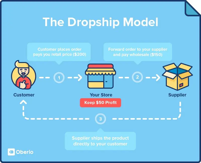 Shopify Dropshipping Business Model